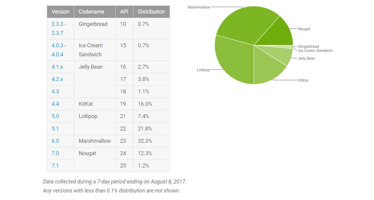 Nougat เติบโตเล็กน้อย.. อัพเดทยอดผู้ใช้งานประจำเดือนสิงหาคม 2017 มีผู้ใช้งาน Nougat แล้วกว่า 13.5%