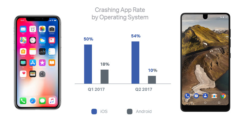 ใครสเถียรกว่า.. ผลสำรวจพบปัญหาจุกจิกในการใช้งาน Android สูงกว่า iPhone แต่รู้หรือไม่ว่า iOS แอปเจ๊งมากกว่า Android ถึง 5 เท่า
