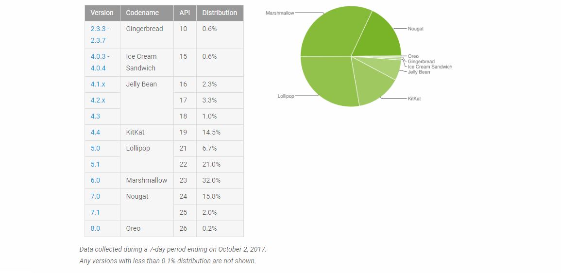 Oreo โผล่มาแล้ว.. อัพเดทยอดผู้ใช้งานประจำเดือนตุลาคม 2017 มีคนใช้ Oreo แล้ว 0.2%