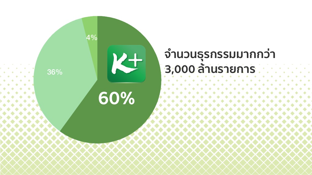 กสิกรเปิดตัวเลขธุรกรรมผ่าน K PLUS โตทะลุ 60% ของทั้งหมด แจงไม่ปรับลดสาขา, ลดจำนวนพนักงาน