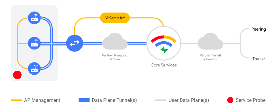 การทำงานของ Google Station