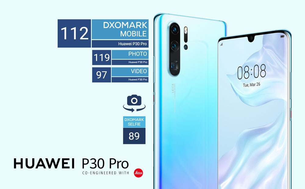 Huawei P30 Pro ทวงคืนบัลลังก์ DxOMark ผงาดขึ้นอันดับ 1 ด้วยคะแนนรวม 112 คะแนน