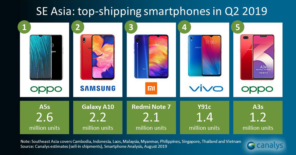 Canalys เผย 5 อันดับมือถือขายดีที่สุดในเอเชียตะวันออกเฉียงใต้ (ไตรมาส 2/2019) Samsung, OPPO, vivo, Xiaomi ยังแกร่ง