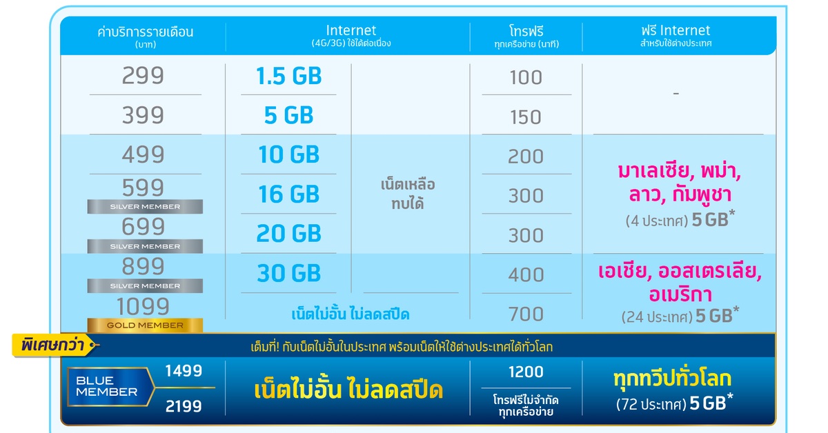 dtac GO แพ็กเกจใหม่ เน็ตและโทรอย่างเยอะ เหลือทบได้ ไปต่างประเทศก็มีเน็ตให้ฟรี