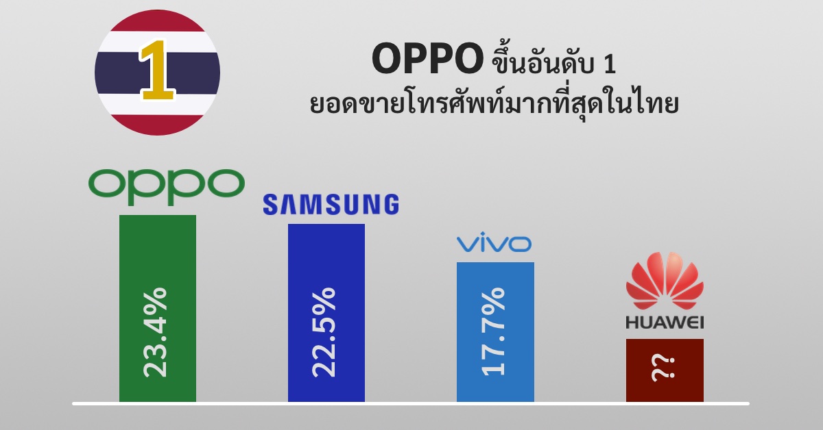 OPPO แซง Samsung ขึ้นอันดับ 1 ตลาดสมาร์ทโฟนไทย (อีกครั้ง) ส่วน Huawei วูบหนักรั้งอันดับ 4