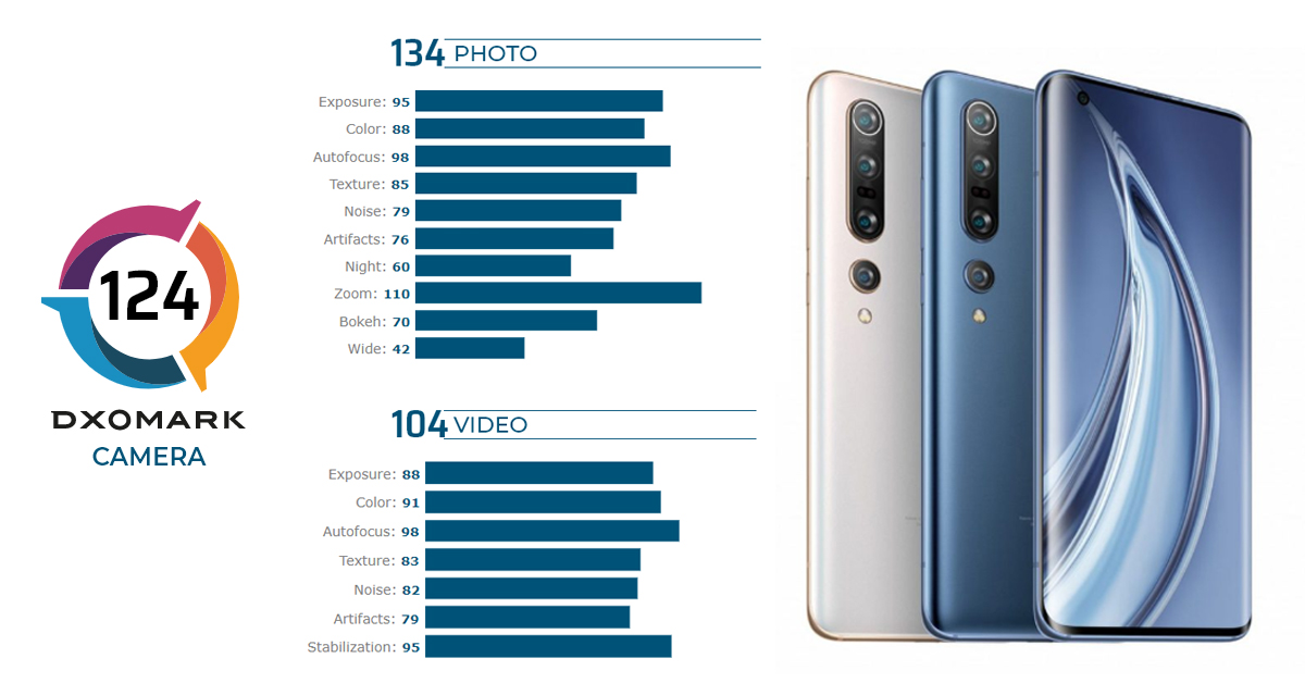 Xiaomi Mi 10 Pro ขึ้นครองแชมป์สมาร์ทโฟนกล้องดีที่สุดจาก DxOMark ด้วยคะแนน 124 คะแนน