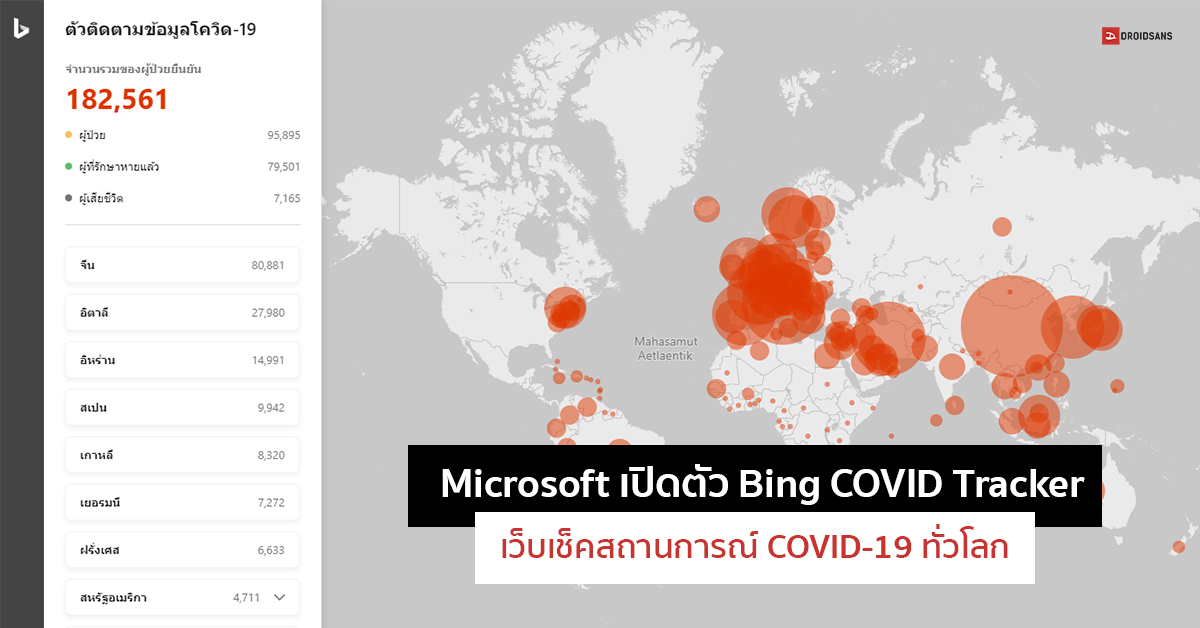 Microsoft เปิดตัว Bing COVID Tracker เว็บเช็คสถานการณ์ COVID-19 ทั่วโลก