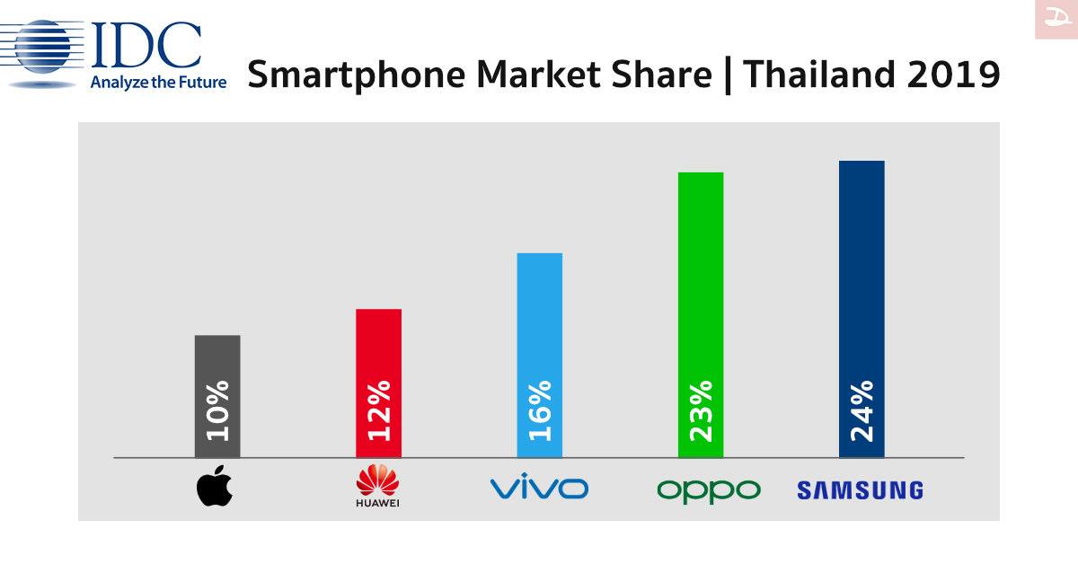 Samsung ครองแชมป์ขายสมาร์ทโฟนในไทยมากสุด, OPPO ไล่จี้มาติดๆ, ส่วน Huawei ยอดลดฮวบ แต่ยังเหนือ Apple