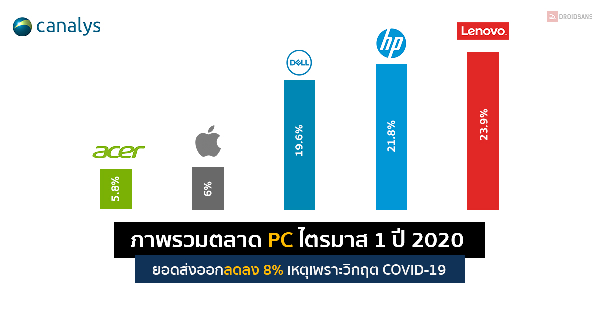 Canalys รายงานภาพรวมตลาด PC ไตรมาส 1 ปี 2020 ยอดส่งออกลด 8% แต่ความต้องการยังสูง จากวิกฤต COVID-19