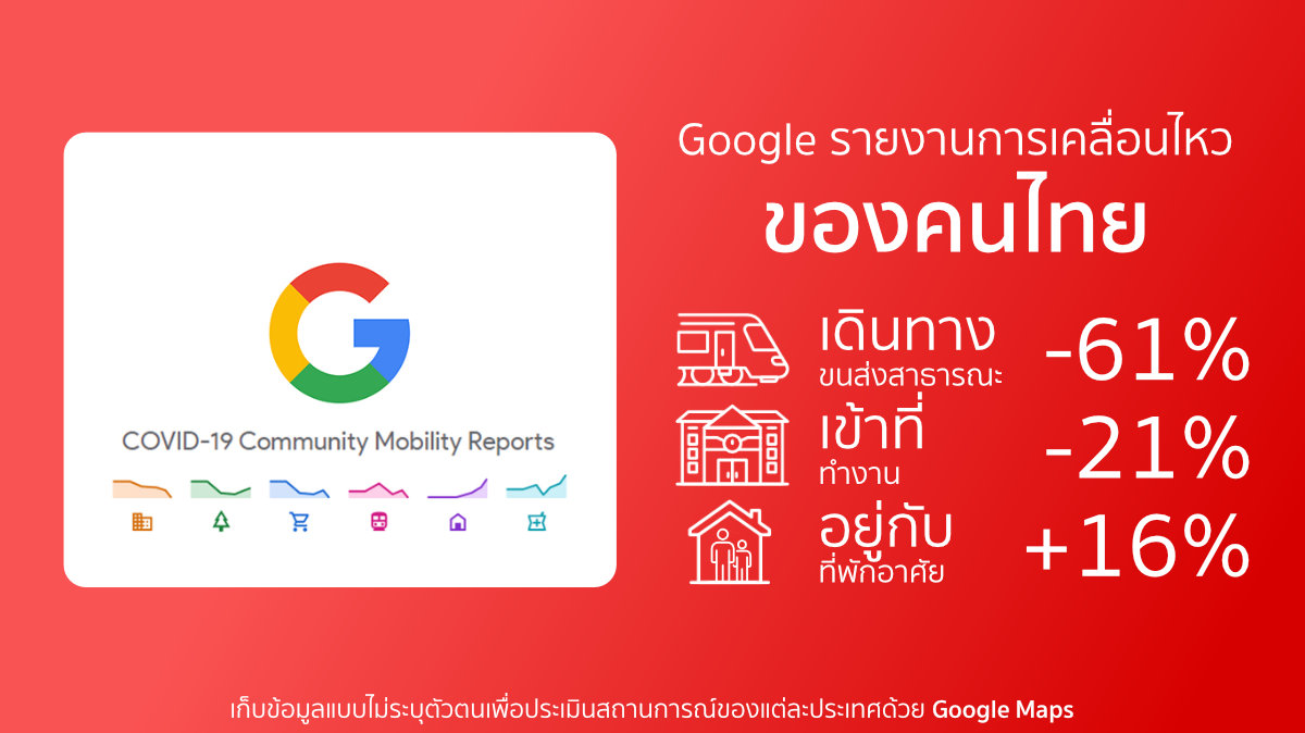 Google เปิดข้อมูลสถิติสู้ Covid-19 | พบคนไทยเข้าออฟฟิศน้อยลง 21% อยู่บ้านมากขึ้น 16%