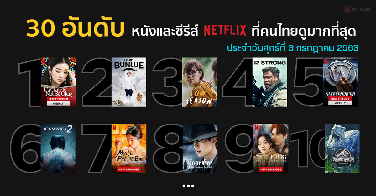 30 อันดับหนังและซีรีส์ใน Netflix ที่คนไทยนิยมดูมากสุดประจำวันศุกร์ที่ 3 กรกฎาคม 2563