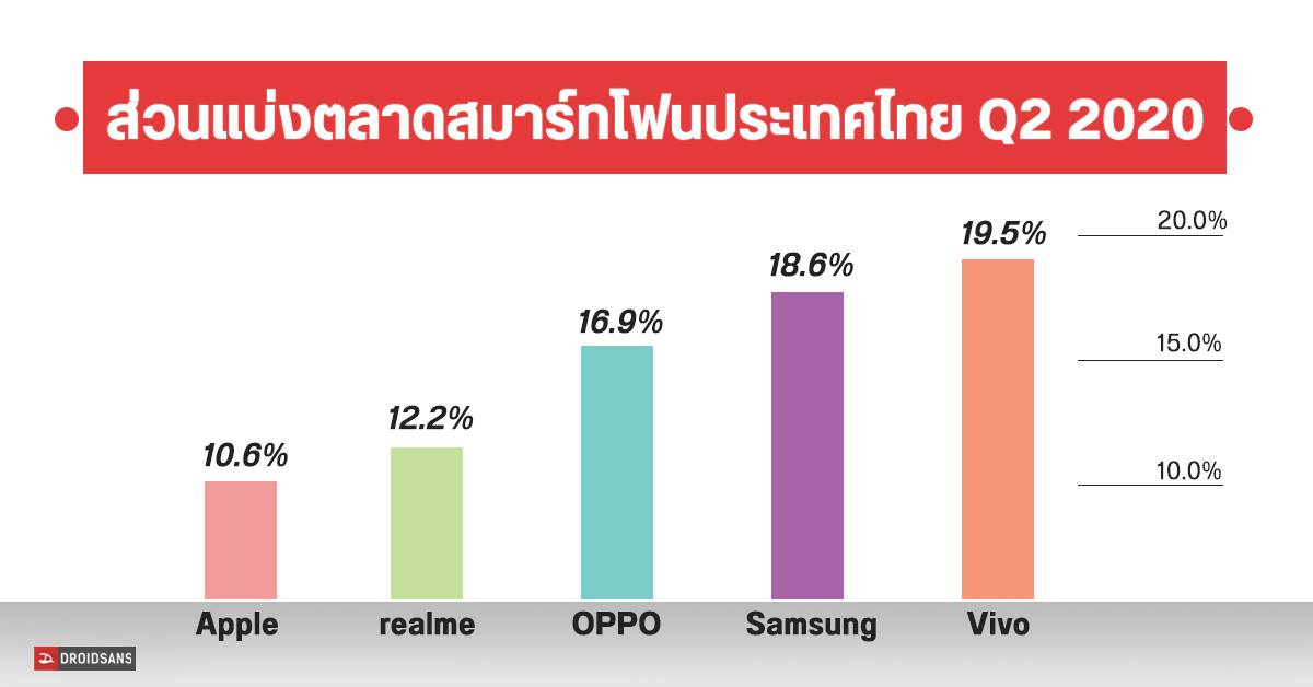 Vivo ขึ้นอันดับ 1 ตลาดมือถือในไทยช่วง Q2 2020 แซง Samsung และ OPPO ส่วน realme ยังแรงต่อเนื่อง ด้าน Huawei หลุด Top 5