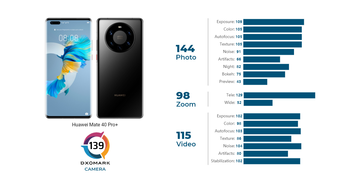 HUAWEI Mate 40 Pro+ ขึ้นแท่นอันดับ 1 สมาร์ทโฟนกล้องเทพจาก DXOMARK ด้วยคะแนน 139 แต้ม