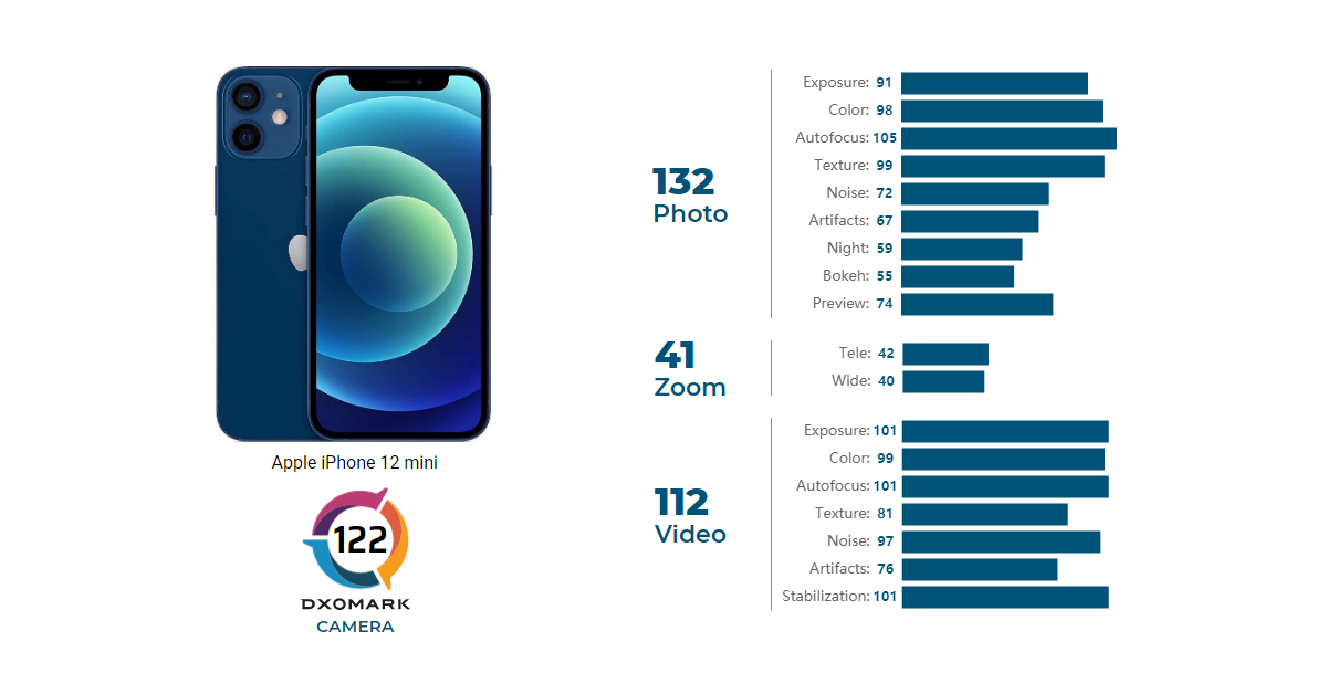DXOMARK ให้คะแนนกล้อง iPhone 12 mini รวม 122 แต้ม วัดแสงแม่น โฟกัสไว ถ่ายวิดีโอเยี่ยม