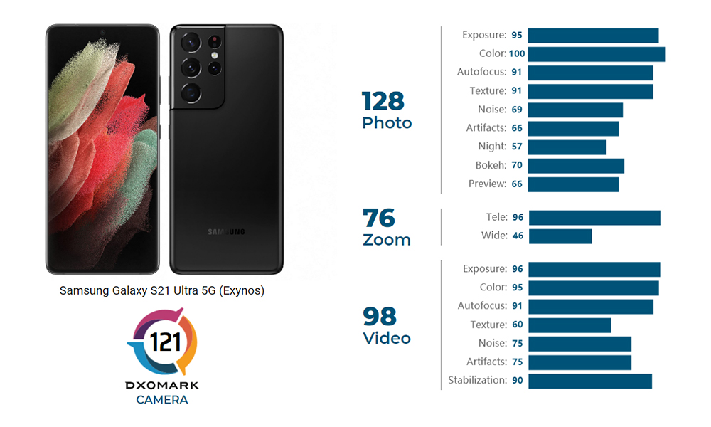 samsung galaxy s21 ultra dxomark