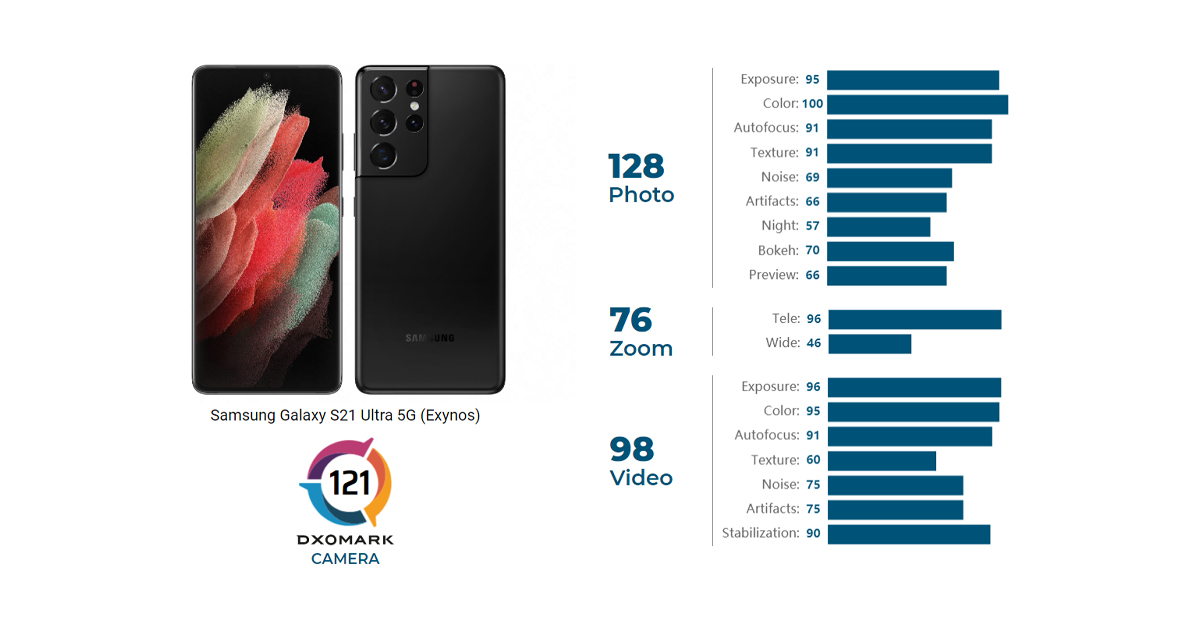 samsung galaxy s21 ultra dxomark