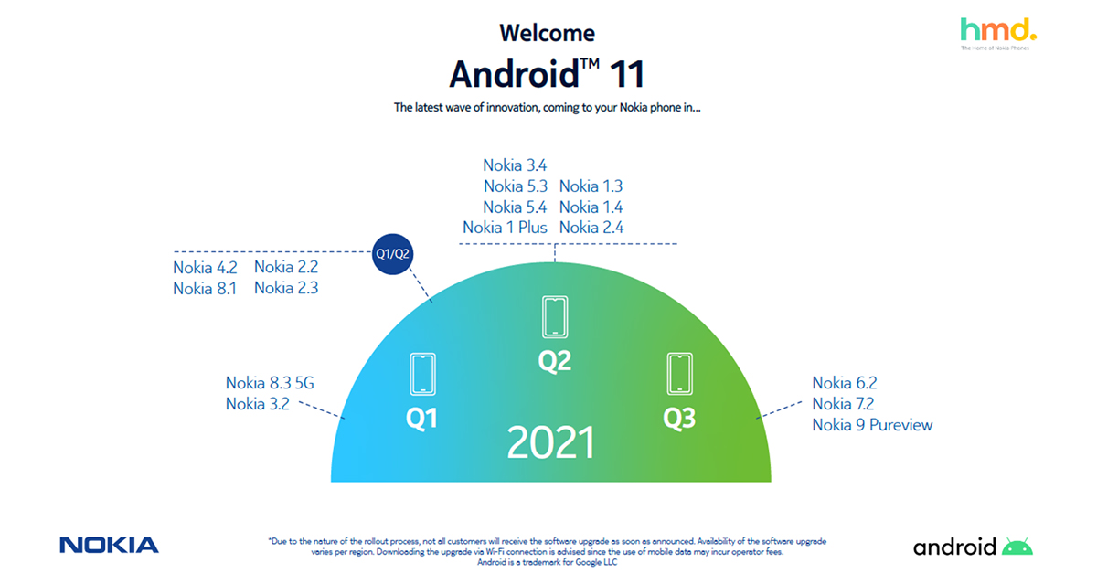 เช็กชื่อมือถือ Nokia รุ่นไหนได้อัปเดต Android 11 เมื่อไหร่บ้าง ?