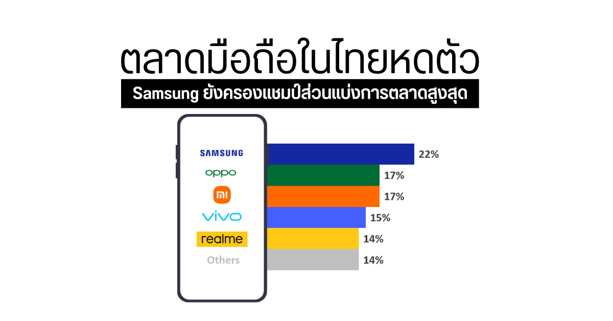 ยอดส่งออกมือถือในไทยช่วงไตรมาส 3 ลดลง Samsung กลับมาครองแชมป์ส่วนแบ่งการตลาดสูงสุด