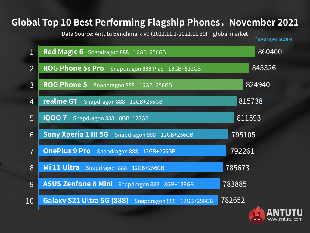 redmi note 8 pro antutu score 2022