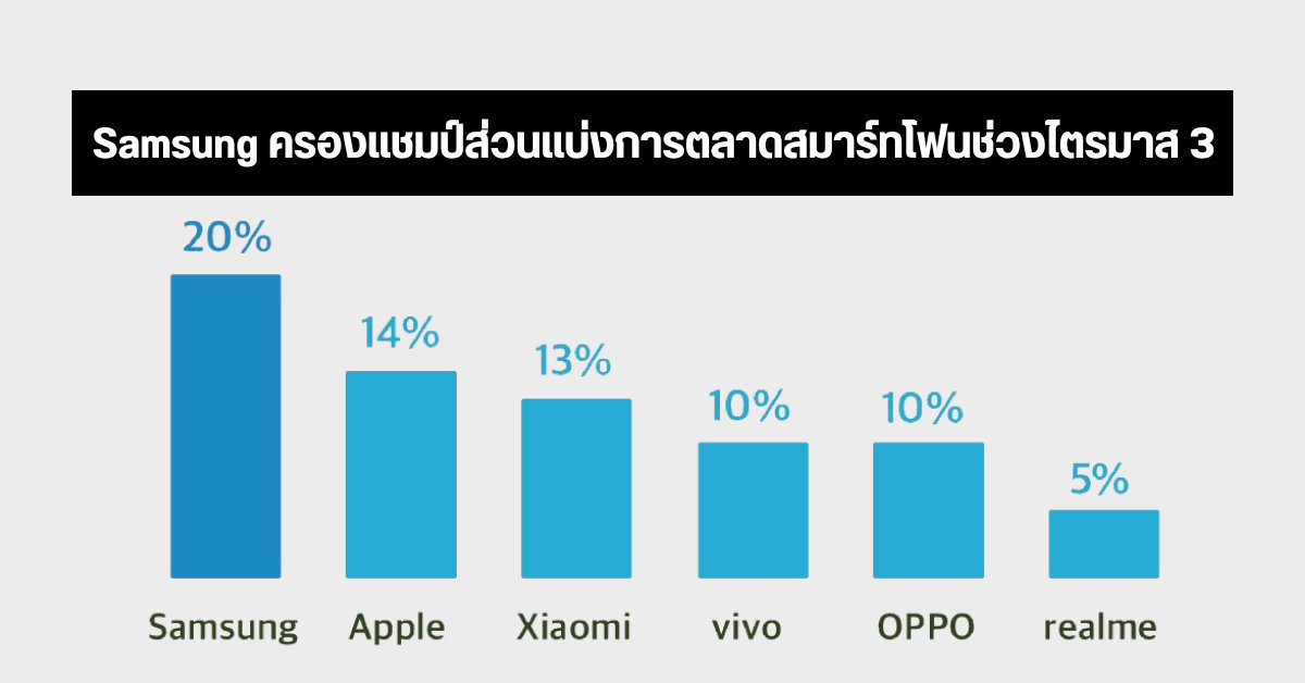 ยอดส่งออกสมาร์ทโฟนไตรมาส 3 ปี 2021 จากทั่วโลก พบ Samsung ยังครองแชมป์ แต่ Vivo ครองตลาดเอเชีย