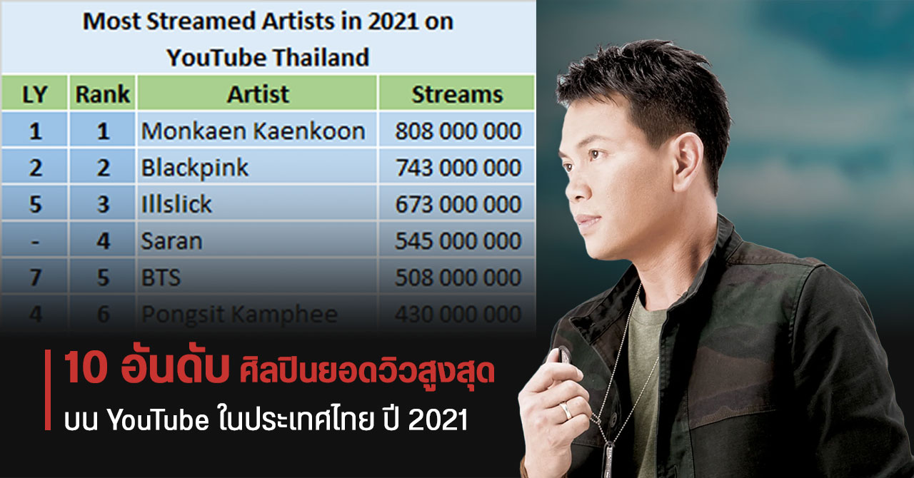 10 อันดับ ศิลปินยอดสตรีมเพลงบน YouTube สูงสุดในไทย ปี 2021 – มนต์แคน แก่นคูน คว้าแชมป์ 2 สมัยซ้อน