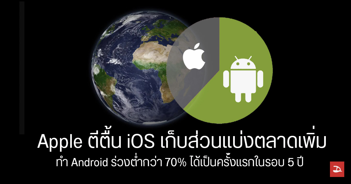 ผู้ใช้งาน iOS เพิ่มสูงขึ้นในปีที่ผ่านมา ในขณะที่ฝั่ง Android ลดต่ำกว่า 70%  เป็นครั้งแรกในรอบ 5 ปี