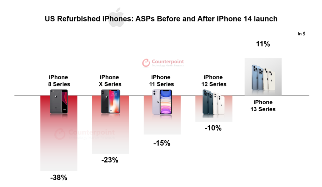 ผลสำรวจพบ iPhone 13 ราคาเครื่องมือสองพุ่ง หลังการเปิดตัว iPhone 14