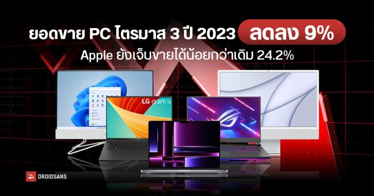 ยอดขาย PC ทั่วโลกร่วงต่อเนื่อง 9% ในไตรมาส 3 ปี 2023   Apple ร่วงหนักที่สุดกว่า 24.2%
