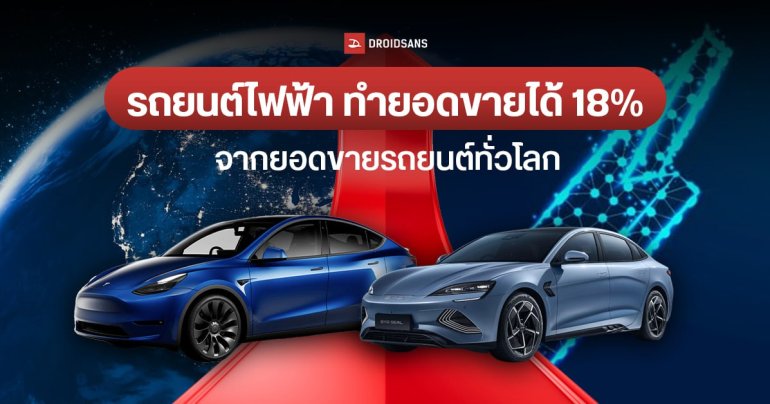 รถยนต์ไฟฟ้าทำยอดขายได้ 18% จากทั่วโลกในเดือน ส.ค. 2023 Tesla Model Y อยู่อันดับ 1 และ BYD เป็นแบรนด์ขายดีที่สุด