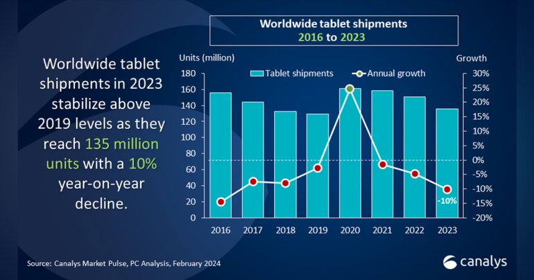 ยอดขายแท็บเล็ตปี 2023 หดตัวต่อเนื่อง Apple ยังครองตลาด ส่วน Amazon ทรุดหนักสุด