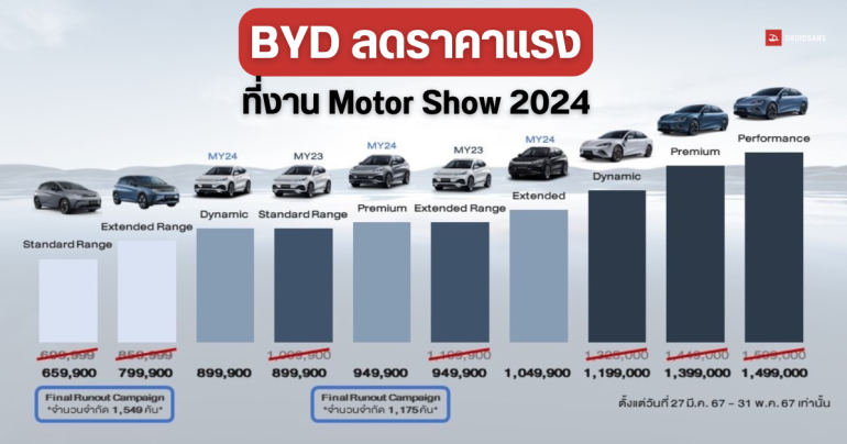 BYD จัดแคมเปญปรับลดราคารถยนต์ไฟฟ้า BYD ATTO 3, BYD Dolphin และ BYD SEAL ในงาน Motor Show 2024