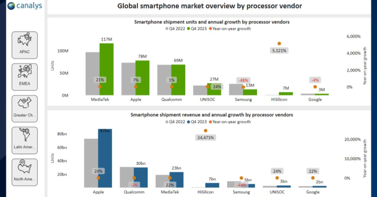 MediaTek ขึ้นแท่นชิปที่ขายดีที่สุดช่วงสิ้นปี 2023 ส่วน HUAWEI โตแรงสุดกว่า 5,121%