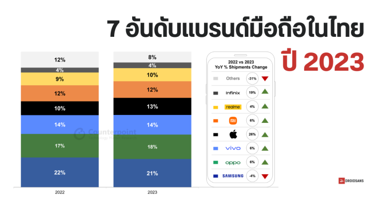 เผย 7 อันดับแบรนด์มือถือขายดีในไทย ปี 2023 Samsung ครองที่หนึ่ง Apple และ Infinix ยอดขายพุ่ง 19 – 26%