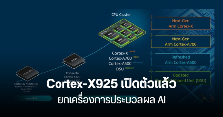 Arm เปิดตัวซีพียู Cortex-X925, A725, A520 แรงกว่าเดิม 36% ประมวลผล AI ดีขึ้น 46% ใช้กับมือถือ Android ปี 2025