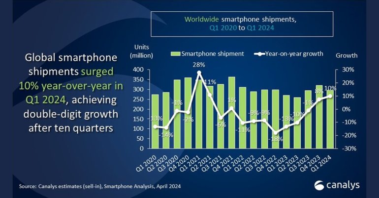Canalys รายงานส่วนแบ่งตลาดมือถือ ไตรมาส 1 ปี 2024 เริ่มฟื้นตัว Samsung เบอร์ 1 ส่วน Apple ยอดขายตก
