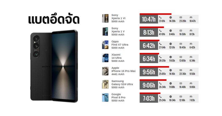 ผลทดสอบ Xperia 1 VI ใช้จอ FHD+ แทน 4K แบตอึดขึ้นเยอะ – สว่างกว่ารุ่นเดิมมาก