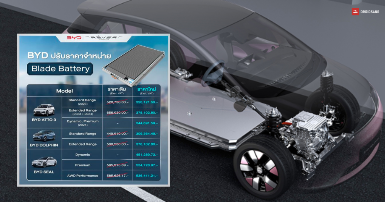 BYD ปรับราคาแบตเตอรี่รถยนต์ไฟฟ้าใหม่ ลดสูงสุด 3 แสนบาท Atto 3,New Atto 3 (2024), Dolphin และ Seal ตั้งแต่วันนี้เป็นต้นไป