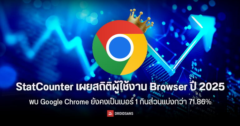 StatCounter เผยสถิติผู้ใช้งาน Browser ปี 2025 พบ Google Chrome ยังคงเป็นเบอร์ 1 กินส่วนแบ่งกว่า 71.86%