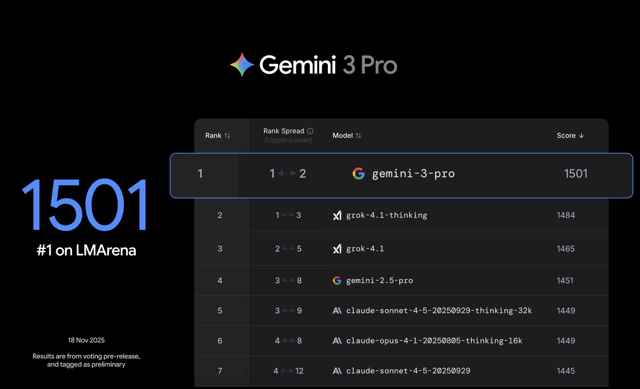 เปิดตัว Gemini 3 Pro โมเดลที่ฉลาดและดีที่สุดของ Google พร้อมกับโหมด Deepthink