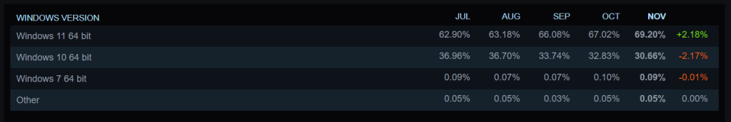 Steam เผยเกมเมอร์ย้ายมาใช้ Windows 11 เพิ่มต่อเนื่องแตะ 69.2% หลัง Windows 10 หมดอายุ