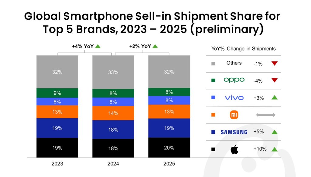 Apple ครองอันดับ 1 ผู้นำตลาดมือถือเรียบร้อย หลังกวาดส่วนแบ่งตลาดไปถึง 20% 