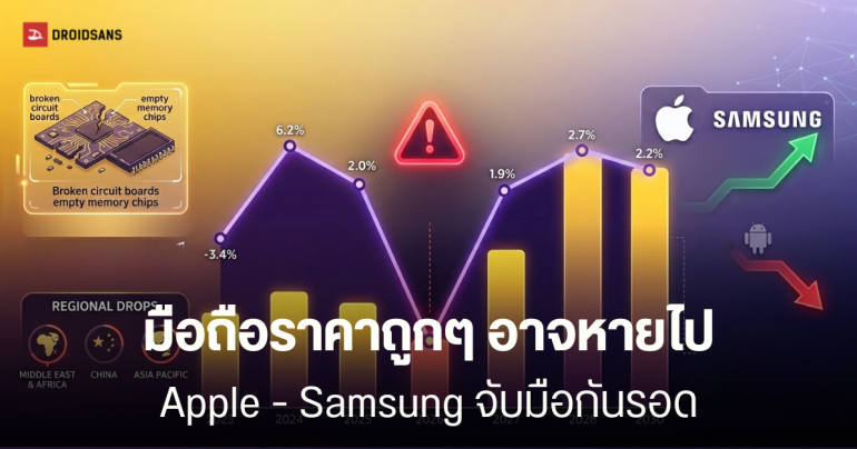 วิกฤตชิปหน่วยความจำพ่นพิษ ตลาดสมาร์ทโฟนโลกจ่อดิ่งเหว 13% ในปี 2026 ต่ำสุดในรอบทศวรรษ