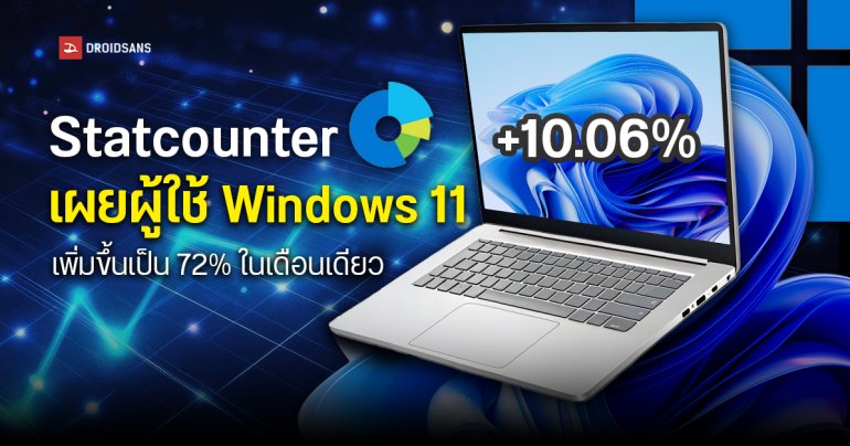Statcounter เผยผู้ใช้ Windows 11 บน PC ทั่วโลกเพิ่มขึ้นเป็น 72% ในเดือนเดียว ส่วน Windows 10 ลดเหลือ 26%