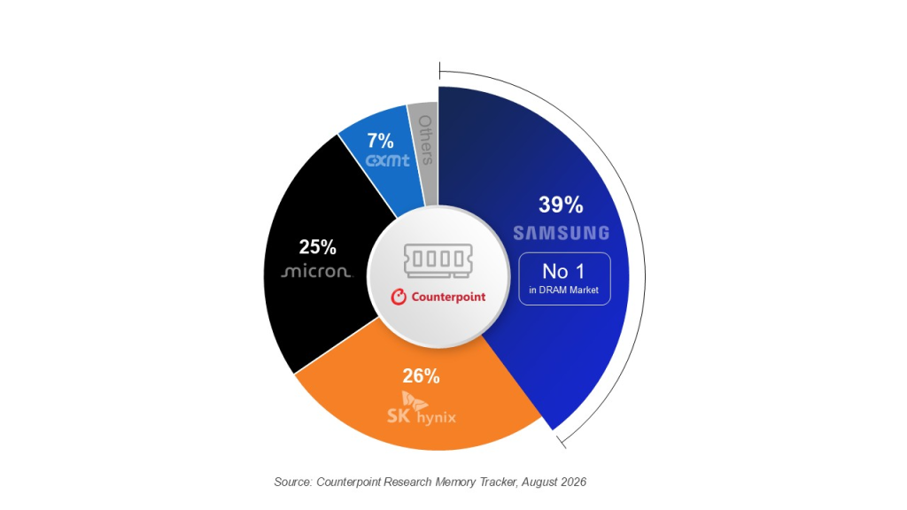สรุปอันดับตลาด DRAM ไตรมาส 2 ปี 2026 : Samsung ทวงแชมป์ Micron ไล่บี้ SK hynix และ CXMT โตพุ่งกระฉูด