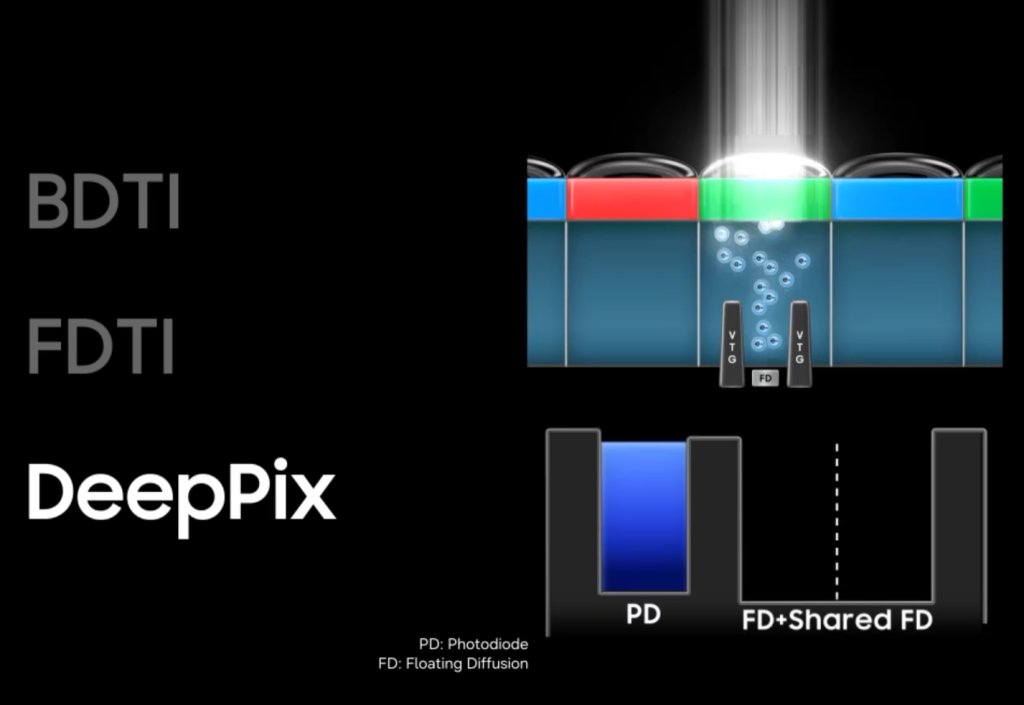 Samsung เปิดตัว ISOCELL HPC เซนเซอร์กล้อง 200MP รุ่นใหม่ มากับ DeepPix ถ่าย HDR 16-bit และวิดีโอ 4K 180fps