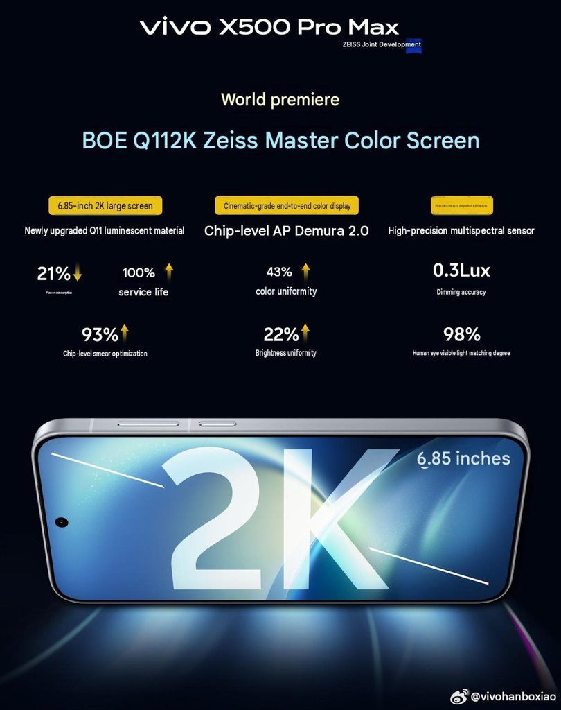 vivo X500 Pro Max ยืนยันใช้จอ BOE Q11 2K รุ่นแรกของโลก ประหยัดพลังงานขึ้น 21% พร้อมกล้องซูม 200 ล้านพิกเซล