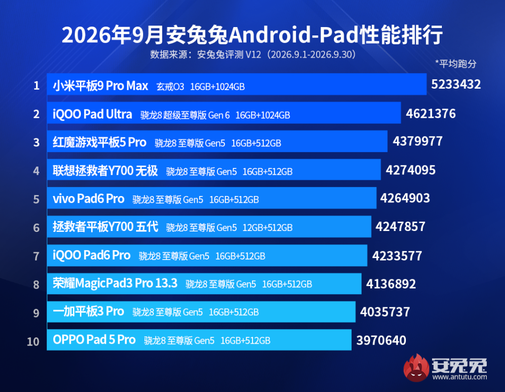 10 อันดับ แท็บเล็ต Android ที่แรงที่สุด ประจำเดือนกันยายน 2026 จาก AnTuTu